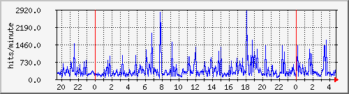 apache2_web_hits Traffic Graph
